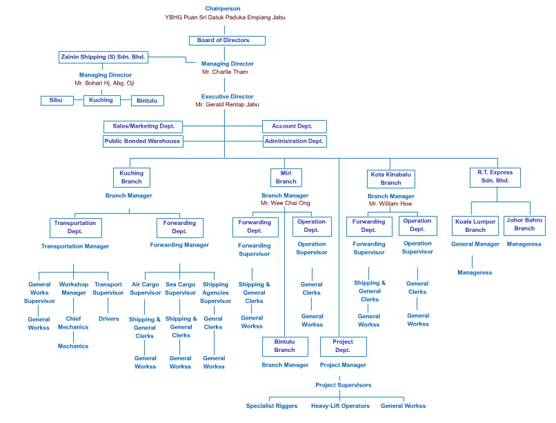 orgchart